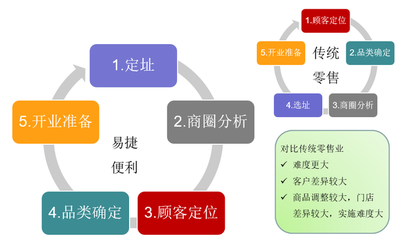 便利店前期籌備工作之商圈調研篇 市場調研